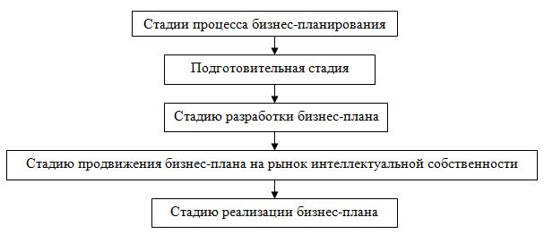 Курсовая работа: Разработка бизнес плана введения новой продукции